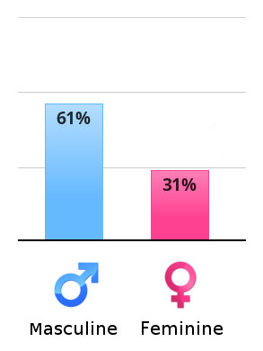 Result chart