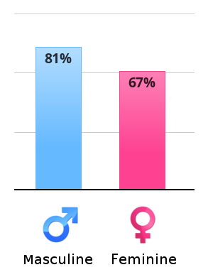 Result chart